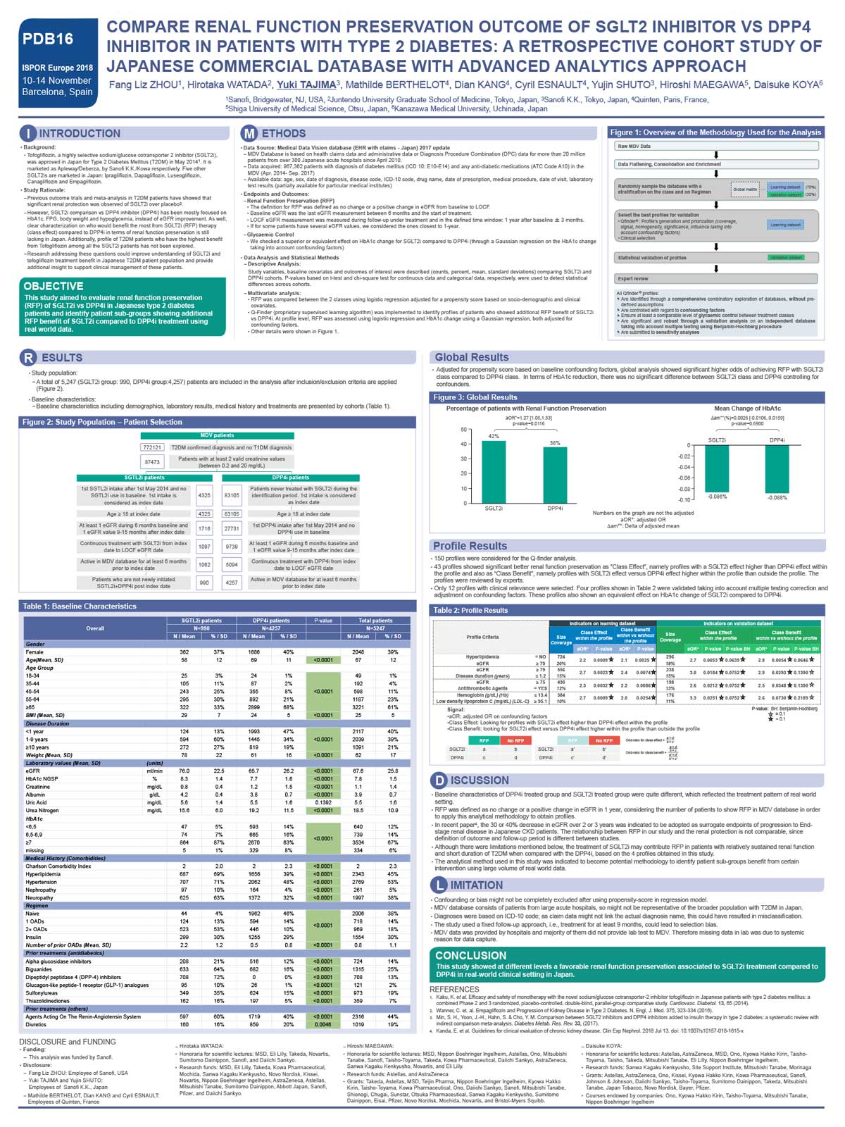 A visual of the poster: Compare renal function preservation outcome of SGLT2 Inhibitor vs. DPP4 Inhibitor in patients with type 2 diabetes: a retrospective cohort study of Japanese commercial database with advanced analytics approach