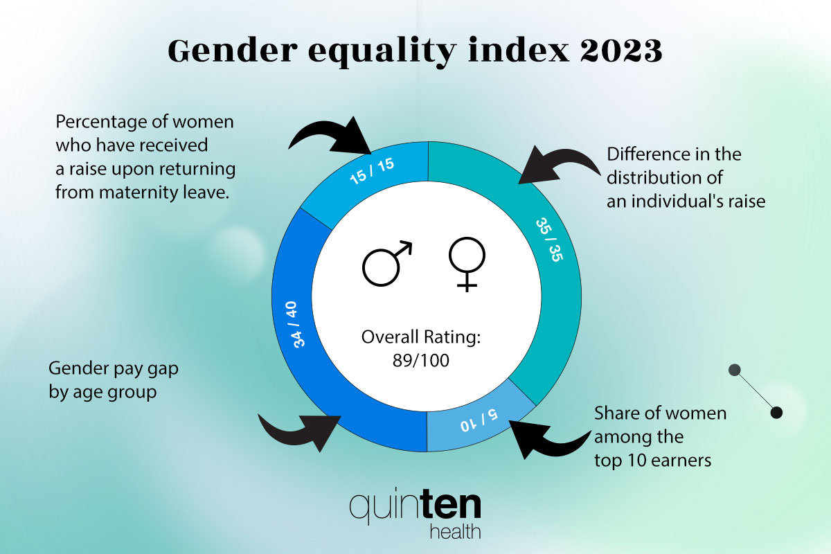 Gender equality index, 2023