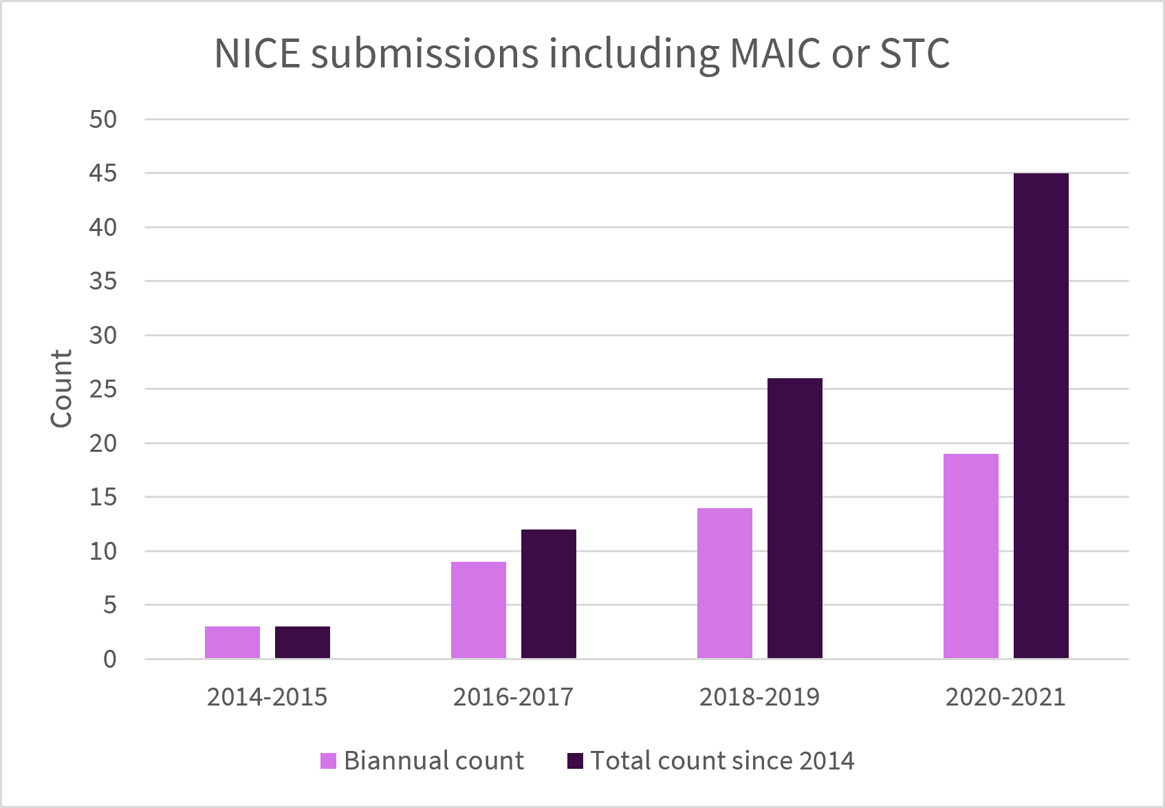 NICE submissions